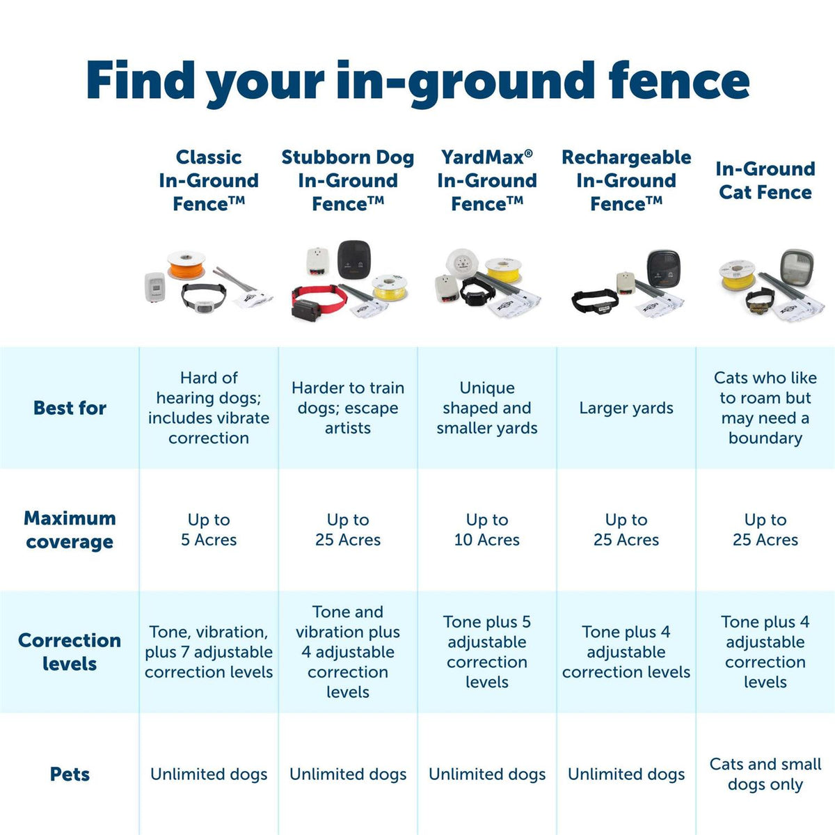 Outdoor Pet Boundary Wire F5408