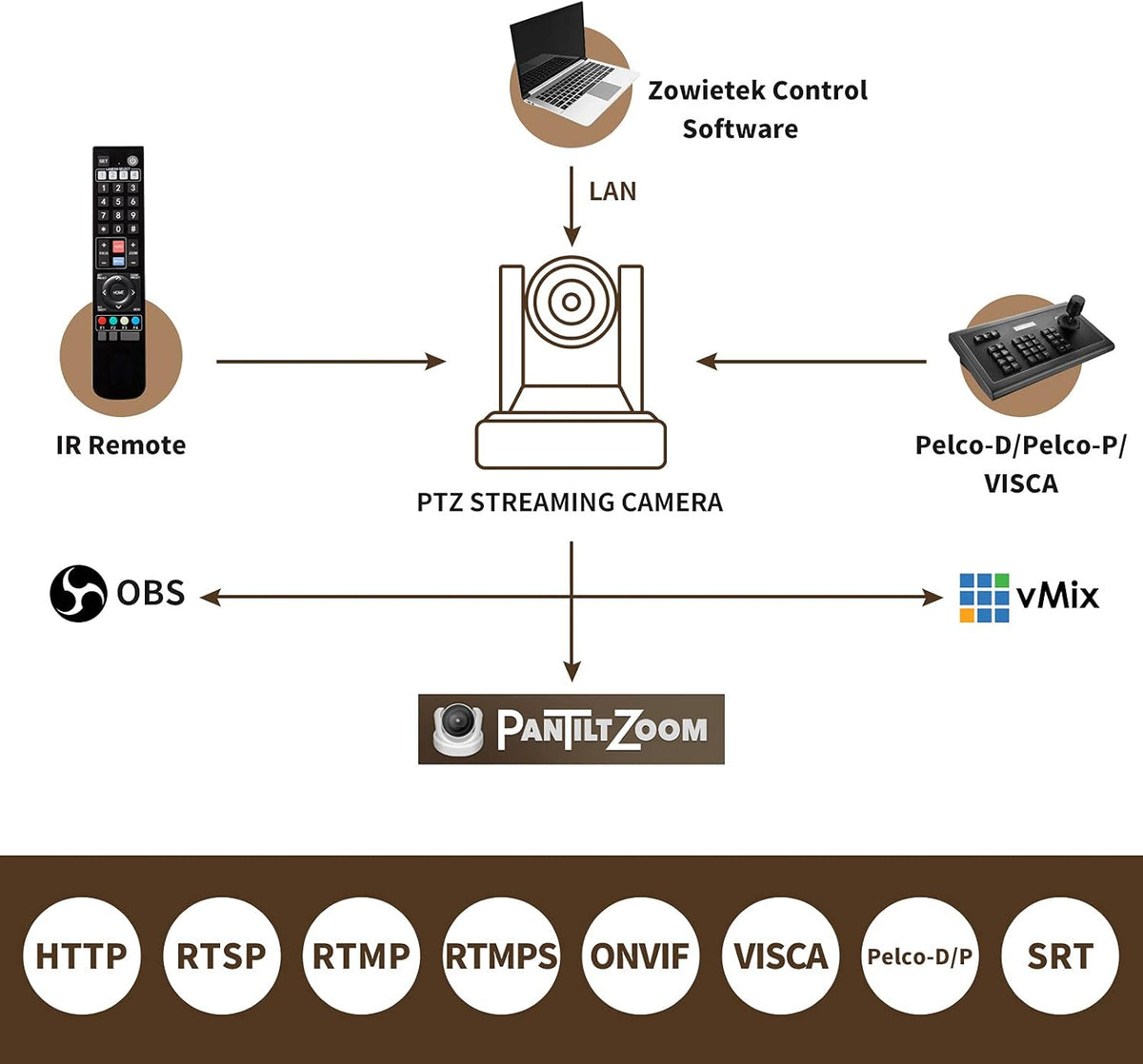 20X Live Streaming Camera with HDMI and 3G-SDI Outputs H91595
